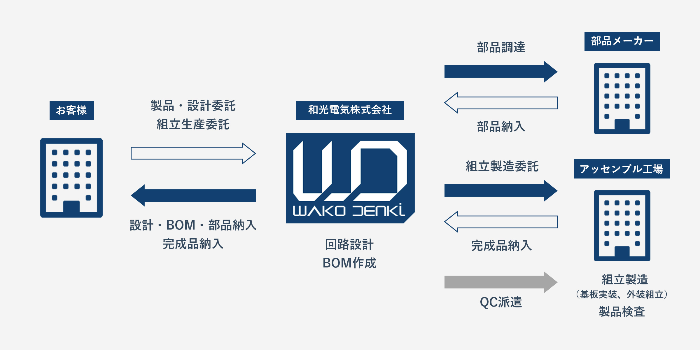 製品開発に関する図